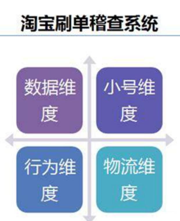%title插图%num 淘宝稽查虚假交易的机制