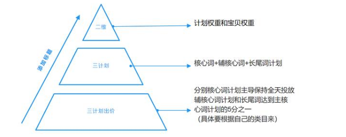 淘宝店铺全方位解析直通车拉动搜索玩法，三个月从0到月销500万