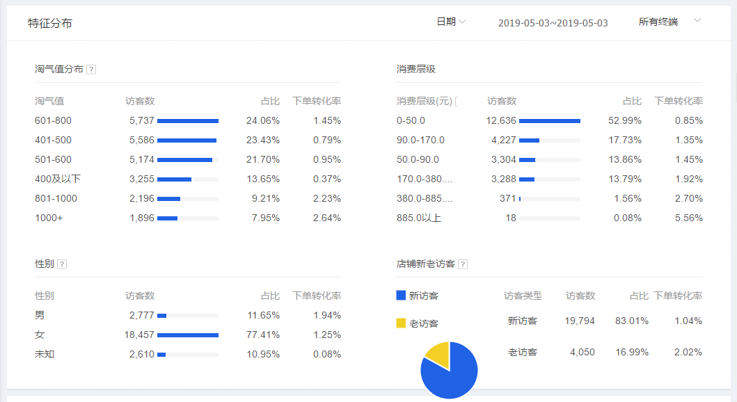 2019淘宝流量精准转化，压箱底的做标签技巧详细实操！