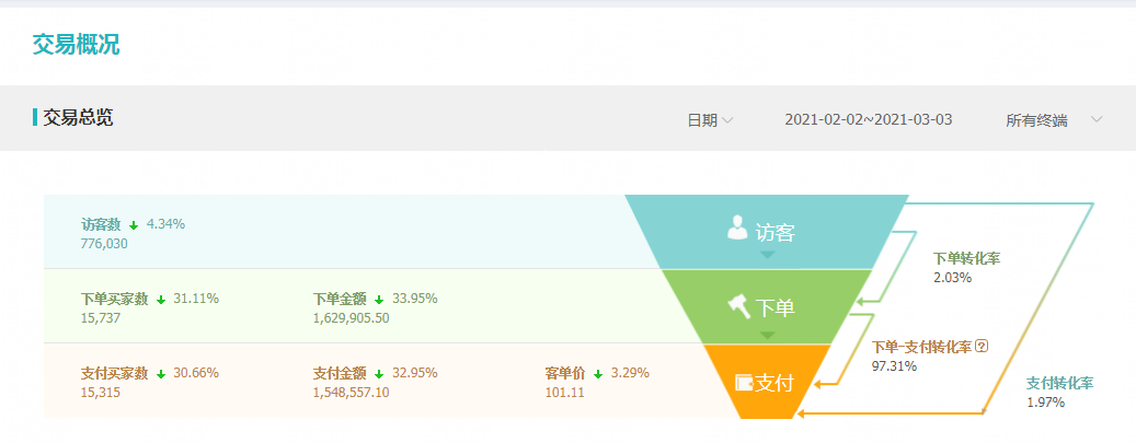 爆款的基础，淘宝测款技巧，卖家必学的测款技巧分享。
