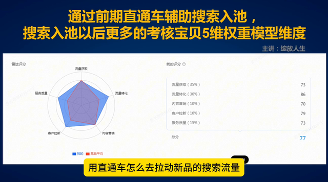 %title插图%num 直通车能否拉动搜索流量?