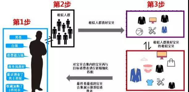 解读关于千人千面的几大疑惑！