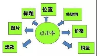 直通车定向。钻展单品推广，超级推荐投放是否要冲突？