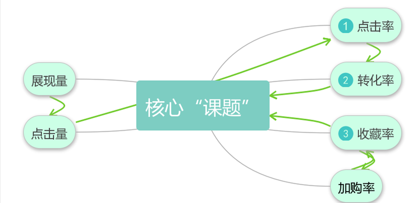 实操技巧：直通车引爆流量，全新玩法+实操