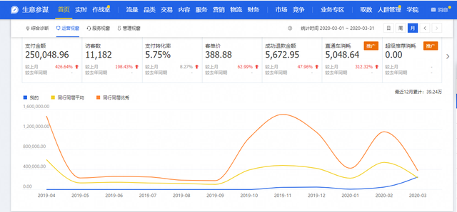 %title插图%num 多SKU短期海投拉爆淘宝直通车投产案例实操
