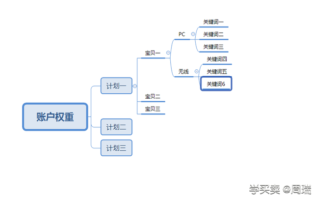 %title插图%num 直通车新手如何快速高效地投放广告
