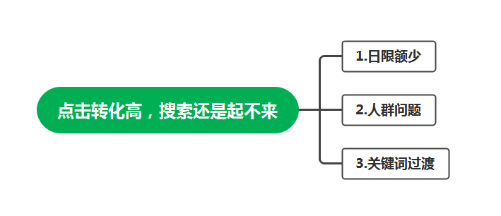 为什么你的直通车拉不动搜索？