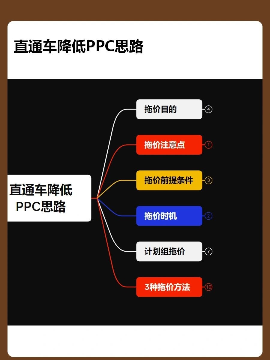 3个降低PPC的情况及对应方法直通车降低PPC思路拖价目的拖价注意 ...