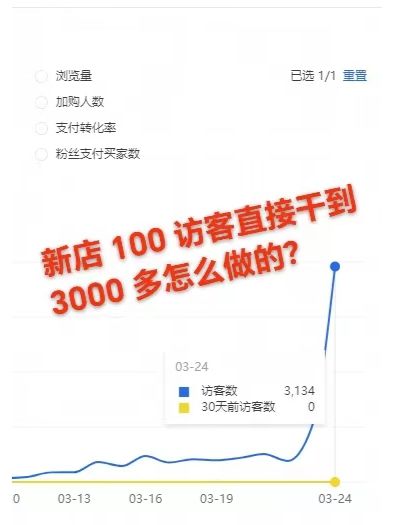 %title插图%num 新店访客上不去 没流量到底要如何运营