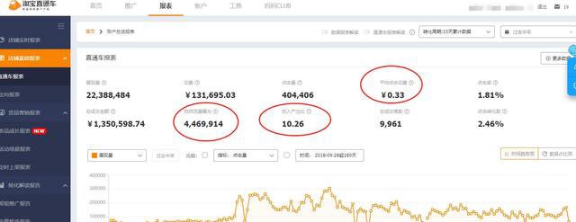 %title插图%num 摆脱直通车亏损困境,3招让你的投放比例飙升