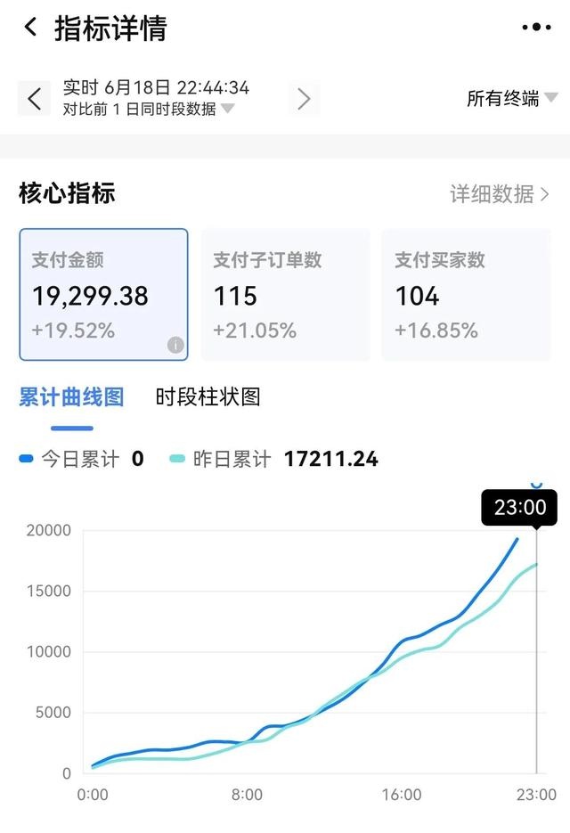 淘宝电商生意越来越惨淡，但总有一部分人做得还不错！