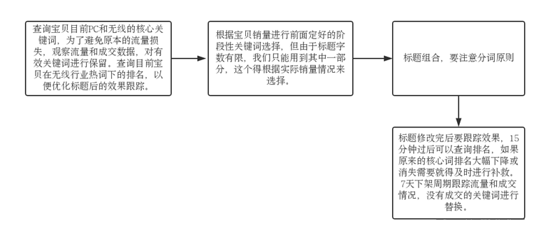 %title插图%num 手淘搜索流量爆发的方法