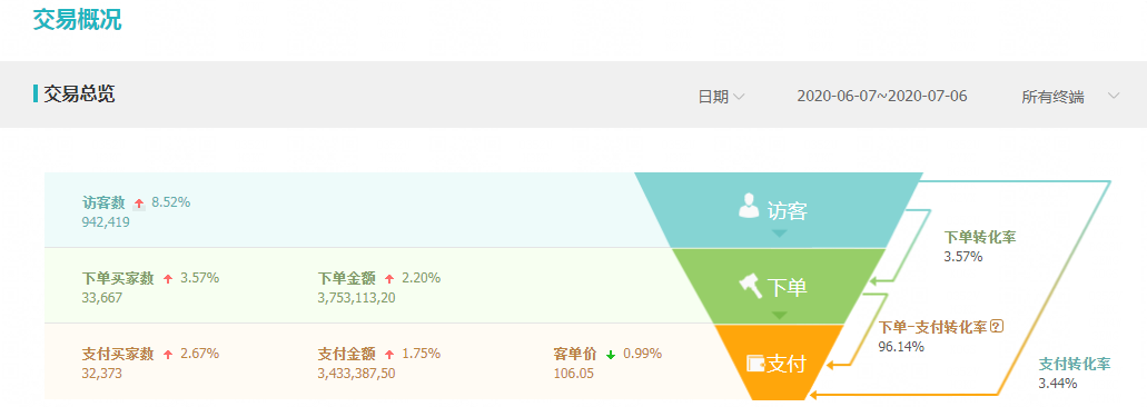 直通车对手淘搜索的推动作用