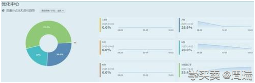 %title插图%num 直通车新手如何快速高效地投放广告
