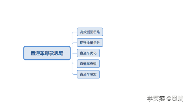 %title插图%num 老司机的五大直通车打造爆款秘籍揭秘