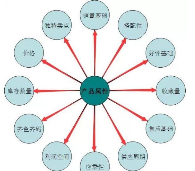 直通车快速引爆爆款的秘密武器