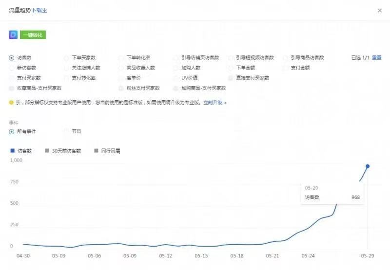 电商新技术，搜索五天破两千，直通车投产翻倍