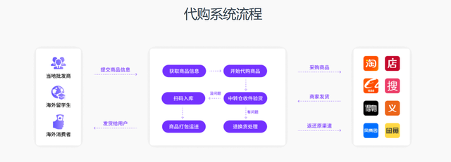 2025淘宝代购转运系统的新升级