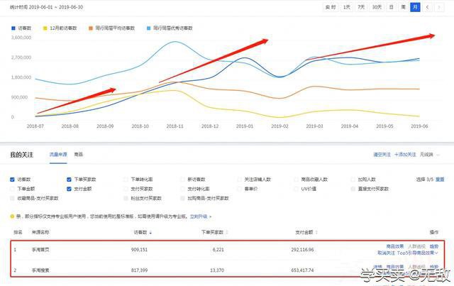 %title插图%num 精细化运营攻略:超低PPC持续引流直通车助力双爆
