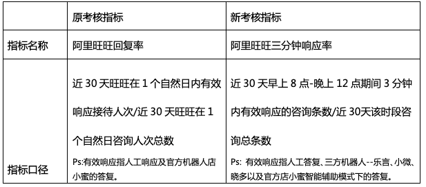 淘宝三分钟响应率是指什么？如何应对阿里旺旺3分钟考核率问题？