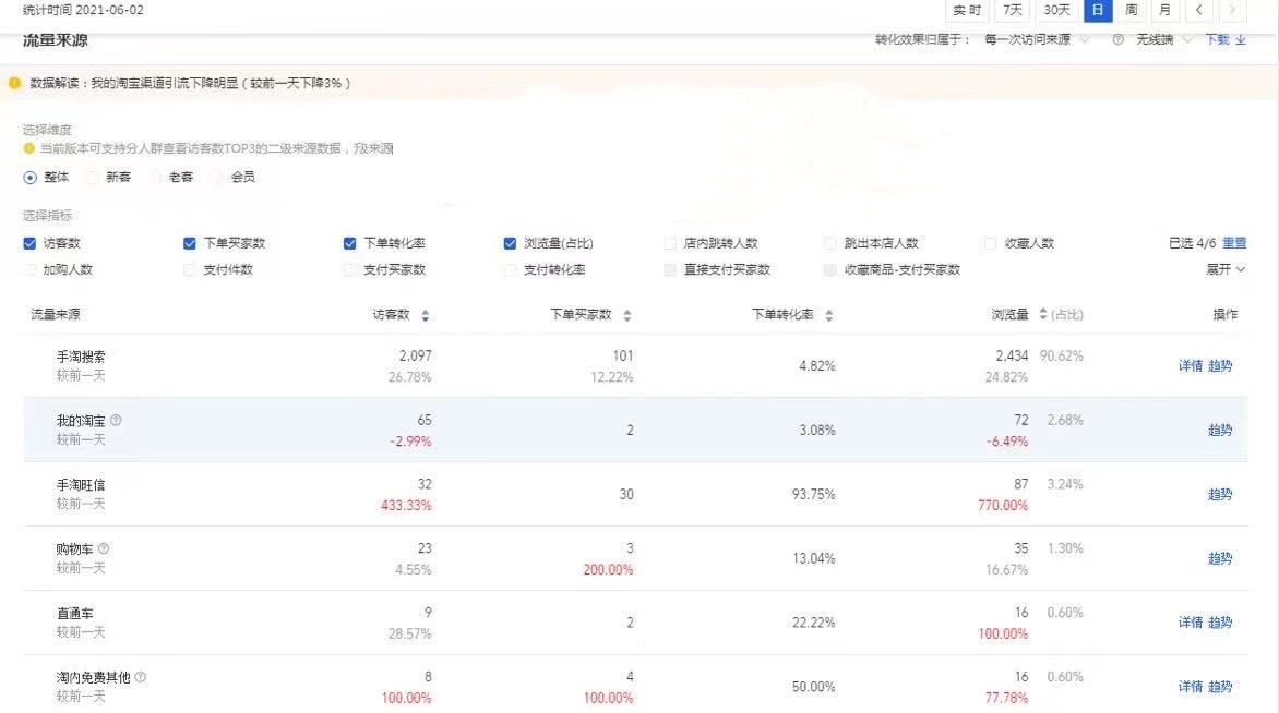 电商新技术，搜索五天破两千，直通车投产翻倍