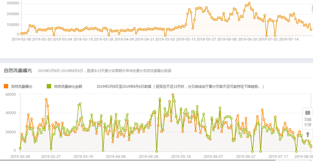 %title插图%num 提升手淘搜索流量:通过直通车增加自然曝光的方法
