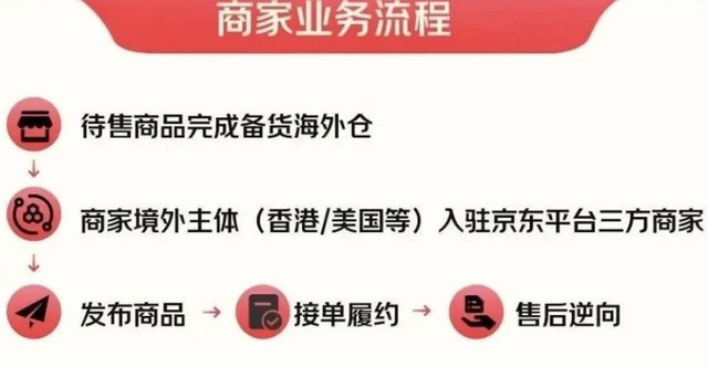 大动作！京东推出半托管模式，带1000个品牌出海！