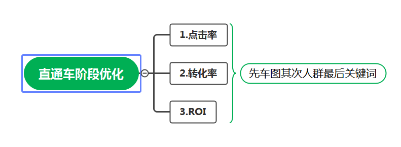 为什么你的直通车拉不动搜索？