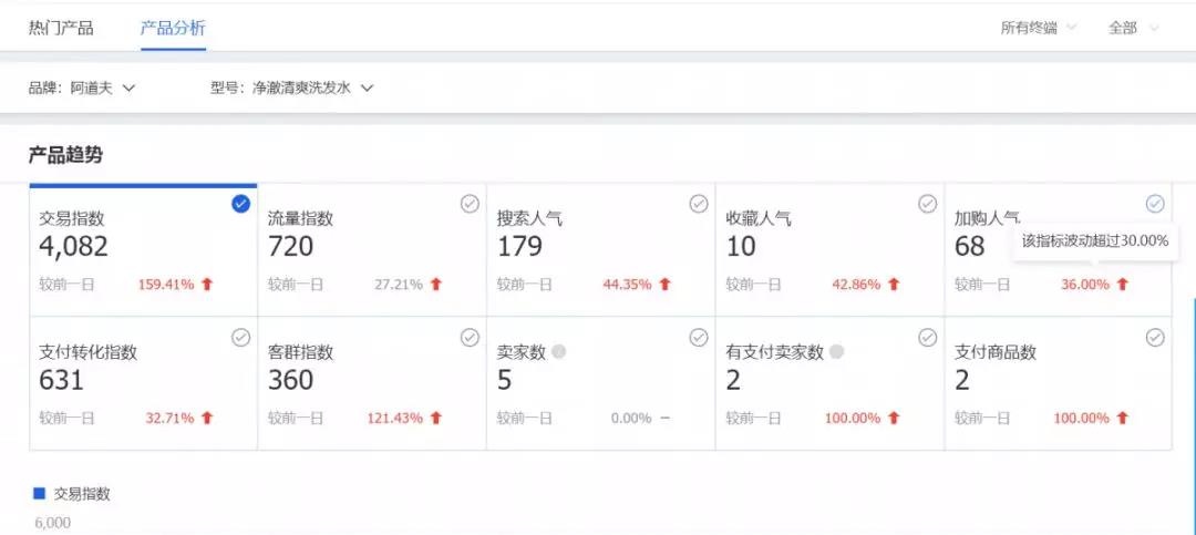 直通车定向。钻展单品推广，超级推荐投放是否要冲突？