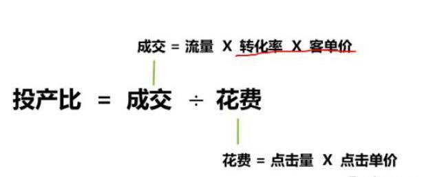 %title插图%num 摆脱直通车亏损困境,3招让你的投放比例飙升