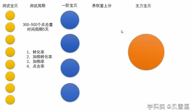 %title插图%num 非标品直通车的搭建流程