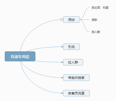 %title插图%num 不了解直通车的用途,怎么能开车好?