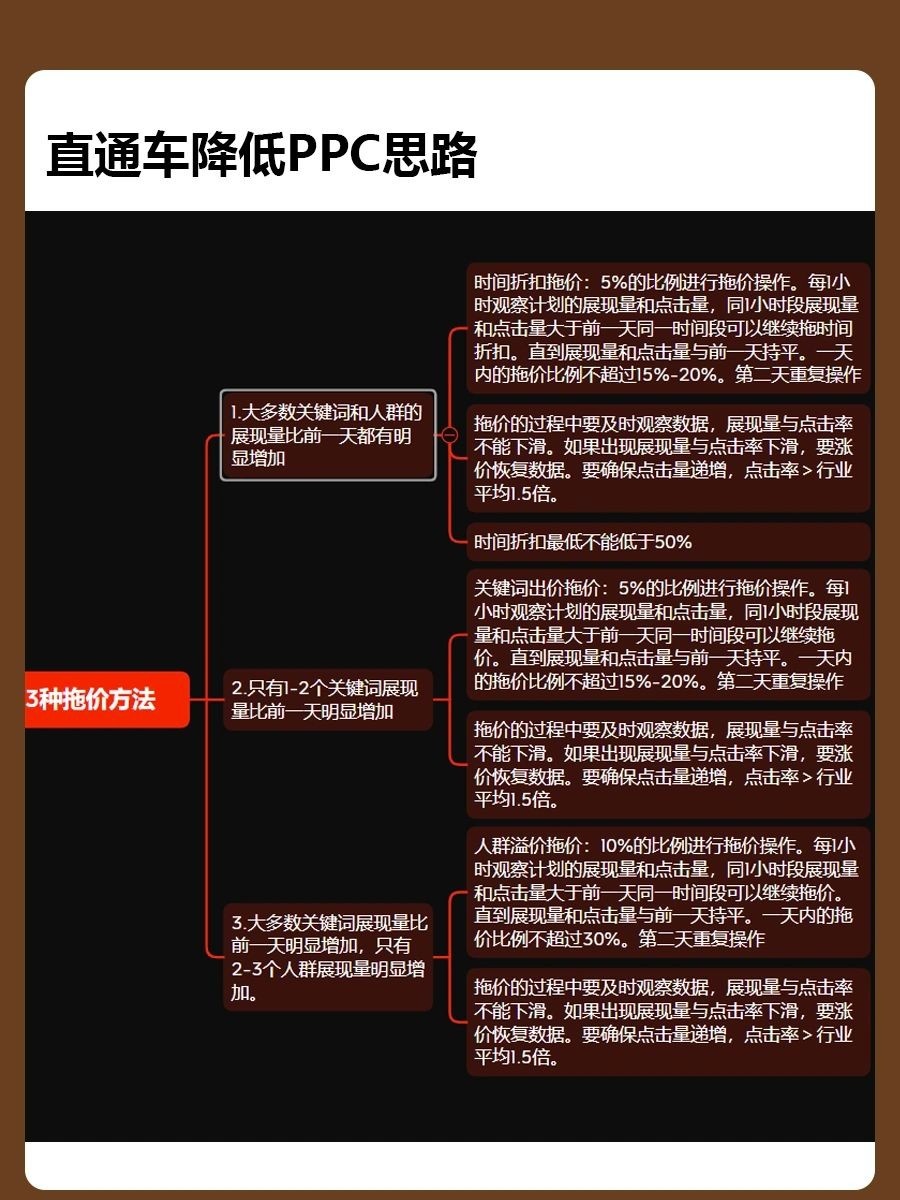 3个降低PPC的情况及对应方法直通车降低PPC思路拖价目的拖价注意 ...