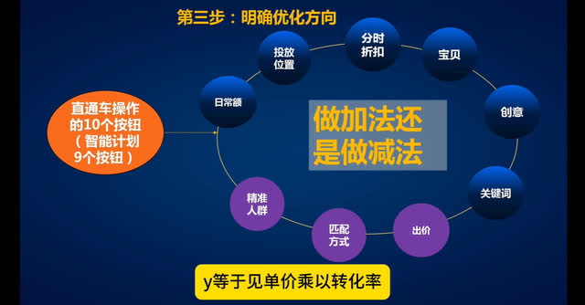 直通车优化roi的实操流程与打造计划盈亏平衡底层原理