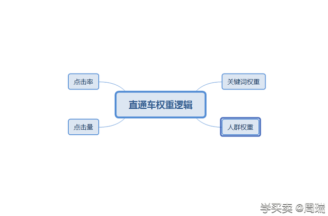 %title插图%num 快速学会使用新版直通车上权重,打造爆款