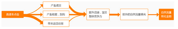 %title插图%num 直通车优化好人群标签,快速提升手淘搜索流量!