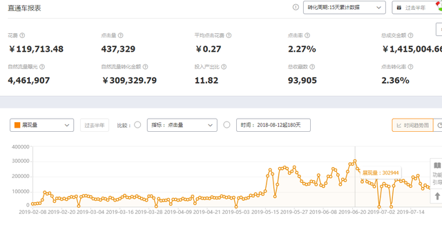 %title插图%num 提升手淘搜索流量:通过直通车增加自然曝光的方法