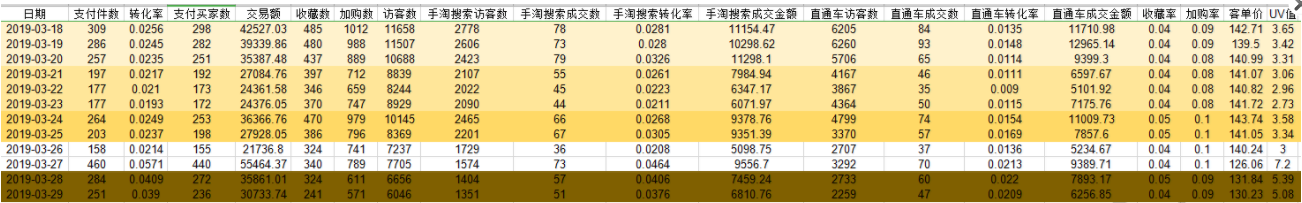 实操--手淘搜索增长规律