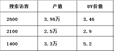 实操--手淘搜索增长规律