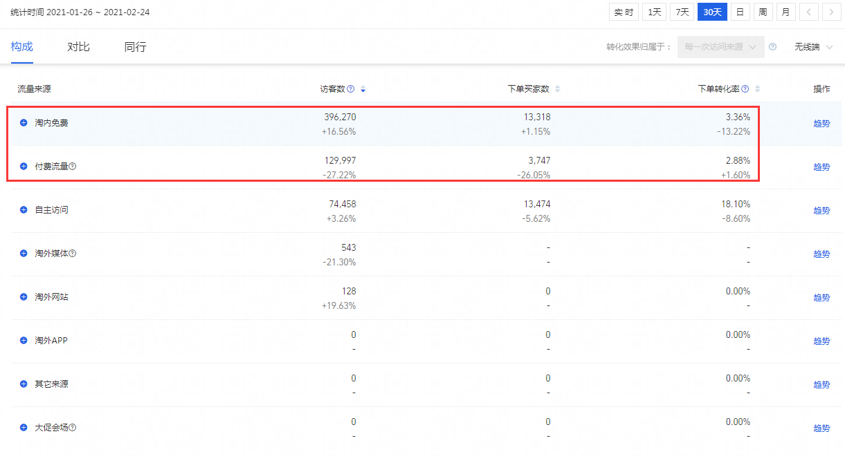 直通车低价引流，快速拉升手淘搜索！