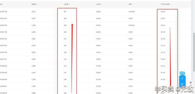 %title插图%num 精细化运营攻略:超低PPC持续引流直通车助力双爆