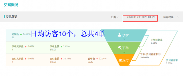 我是如何在网店运营一周内日销近百单的？