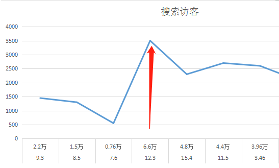 实操--手淘搜索增长规律