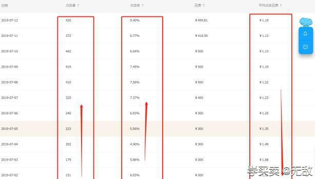 %title插图%num 精细化运营攻略:超低PPC持续引流直通车助力双爆