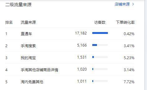直通车如何带动手淘搜索流量？人群设置和溢价调整技巧详解