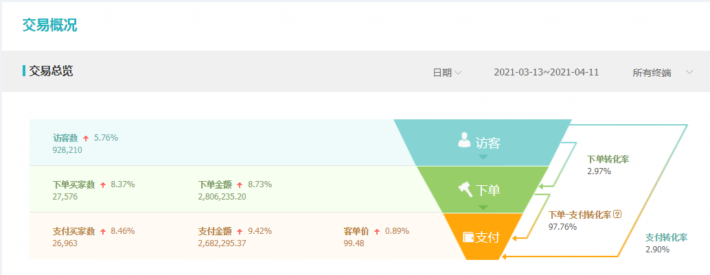 淘宝直通车还不懂如何做人群，怎么能做起来