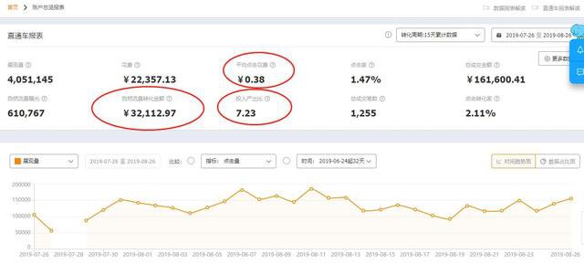 %title插图%num 直通车基础知识普及篇:名词、公式、指标、上分、ROI详解