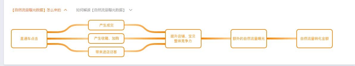 %title插图%num 不了解直通车的用途,怎么能开车好?