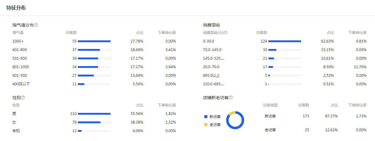 明确店铺规划布局，转化想不涨都不行！