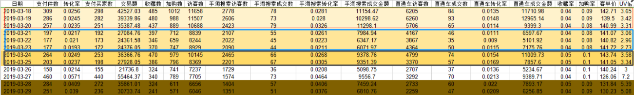 实操--手淘搜索增长规律